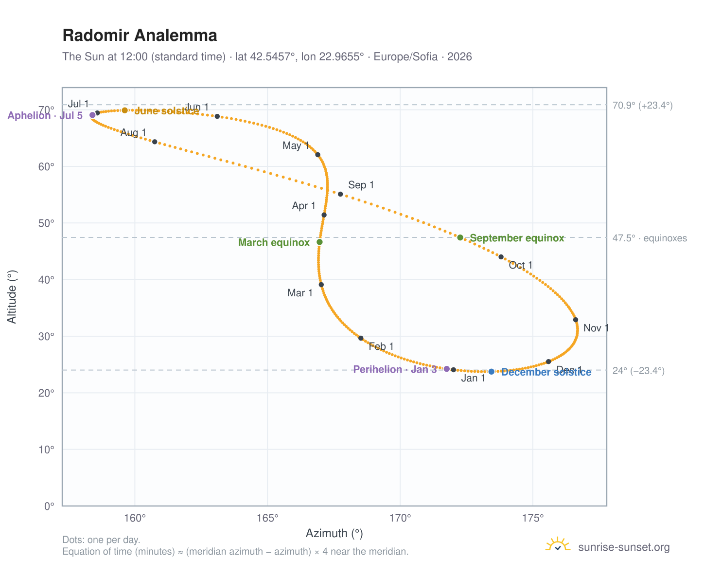 Radomir analemma chart: the Sun at 12:00 (standard time) through the year