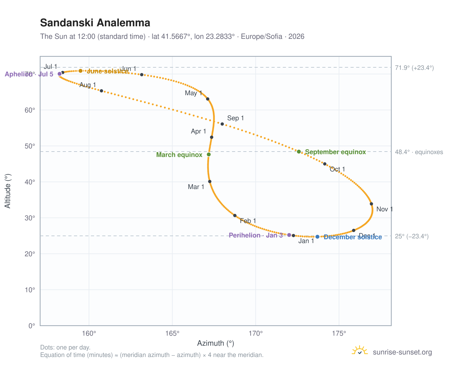 Sandanski analemma chart: the Sun at 12:00 (standard time) through the year