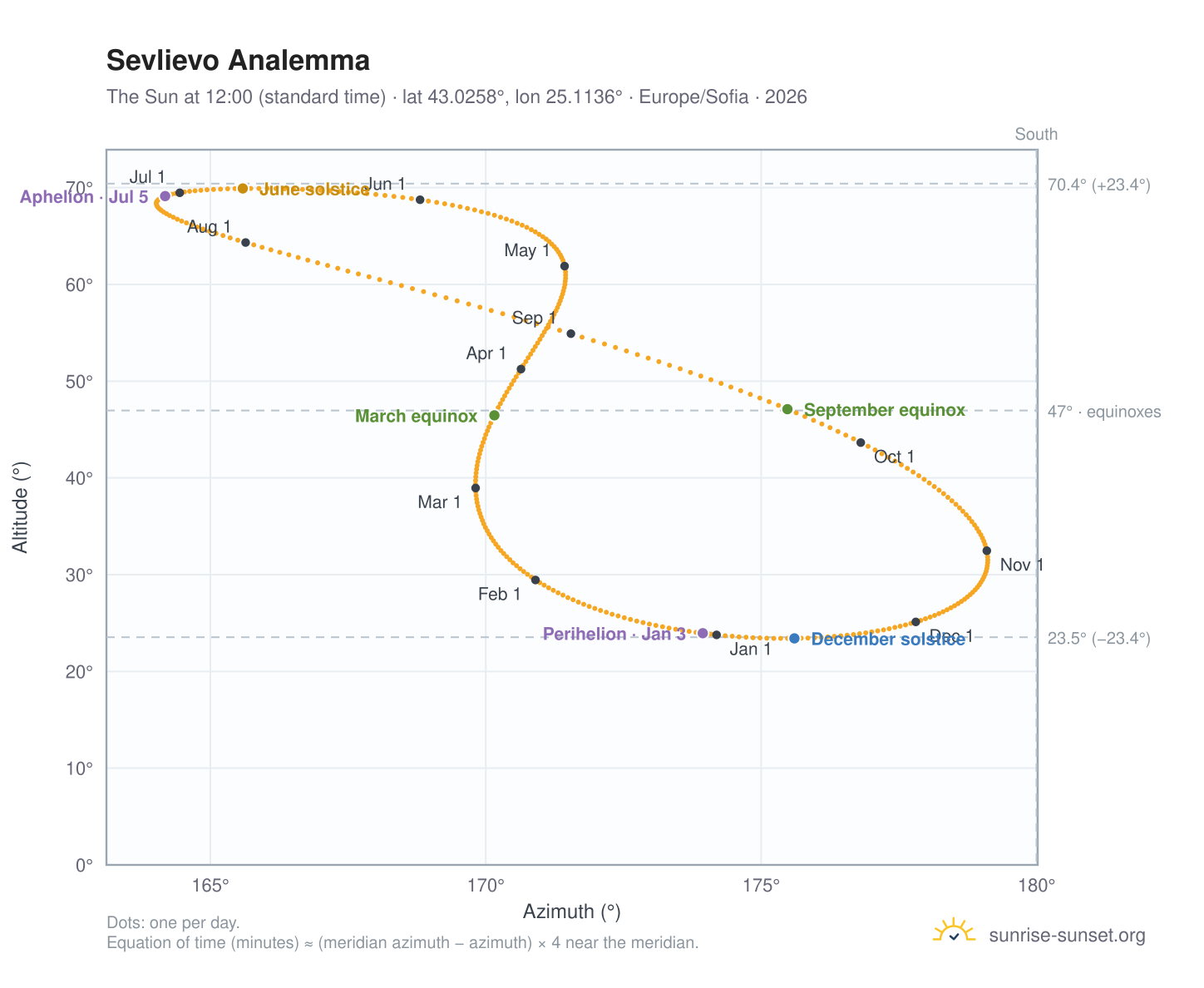 Sevlievo analemma chart: the Sun at 12:00 (standard time) through the year