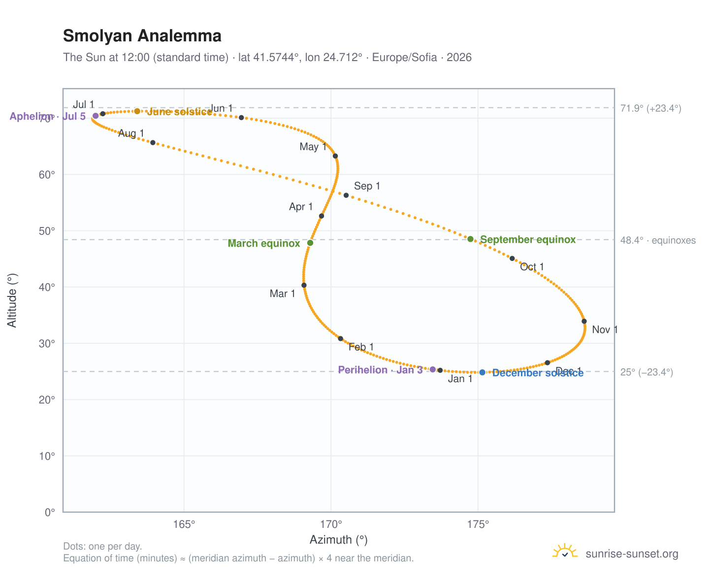 Smolyan analemma chart: the Sun at 12:00 (standard time) through the year