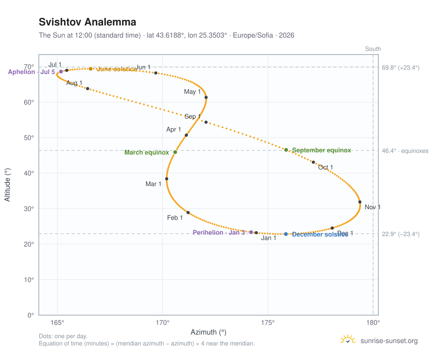 Svishtov analemma chart: the Sun at 12:00 (standard time) through the year