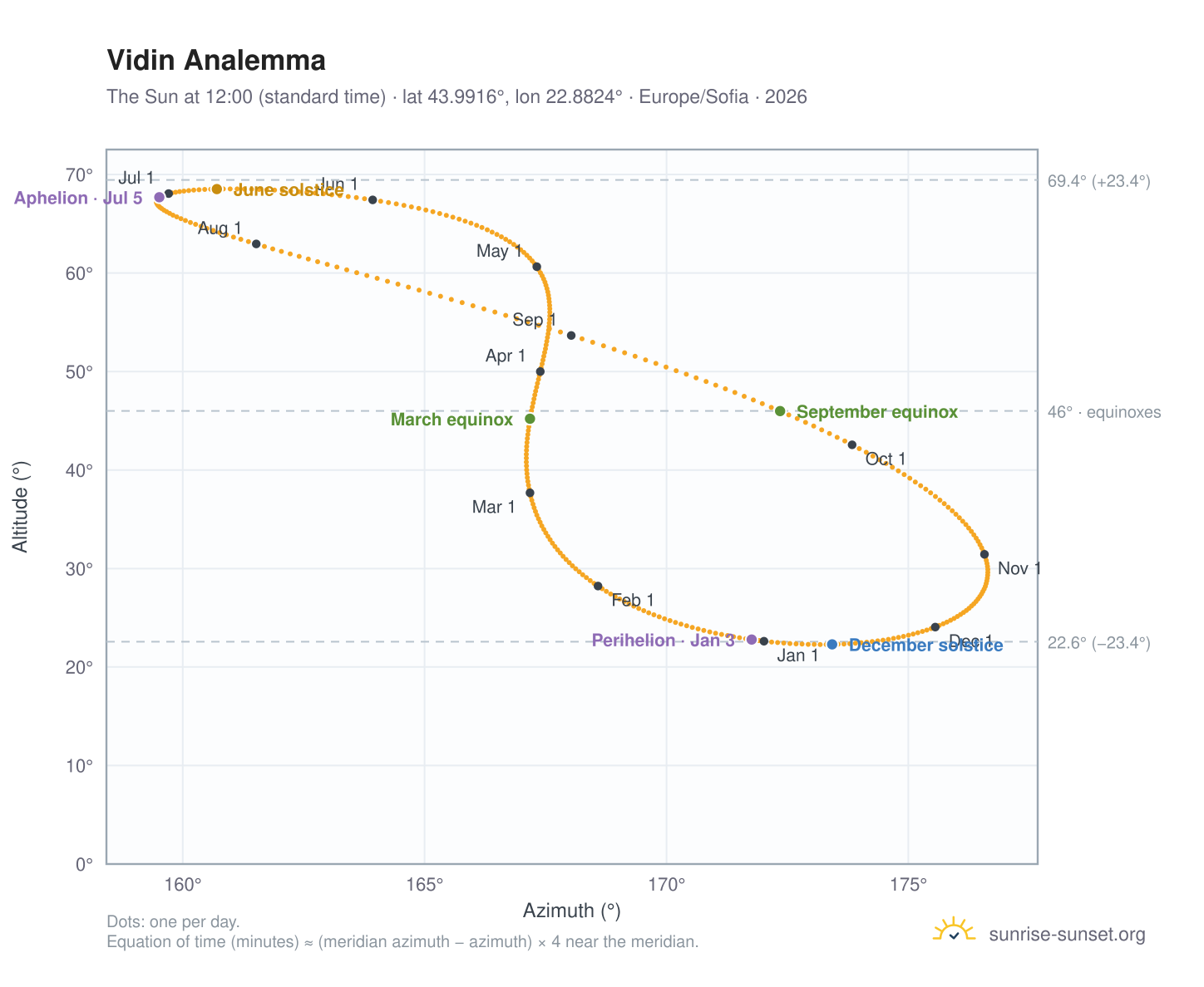 Vidin analemma chart: the Sun at 12:00 (standard time) through the year
