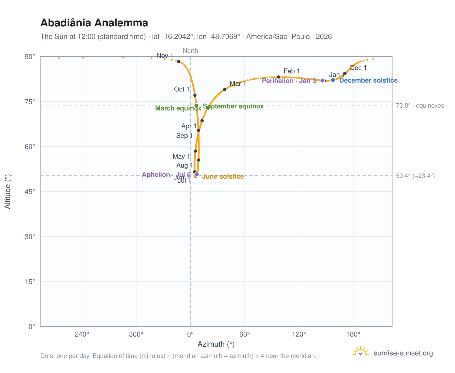 Abadiânia analemma chart: the Sun at 12:00 (standard time) through the year