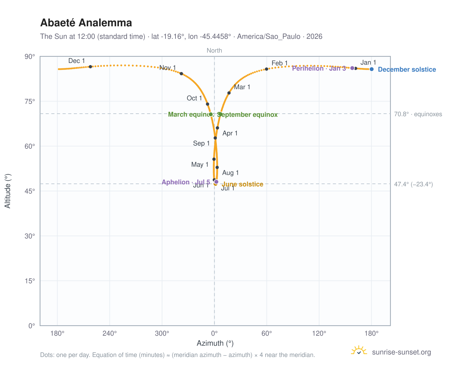 Abaeté analemma chart: the Sun at 12:00 (standard time) through the year