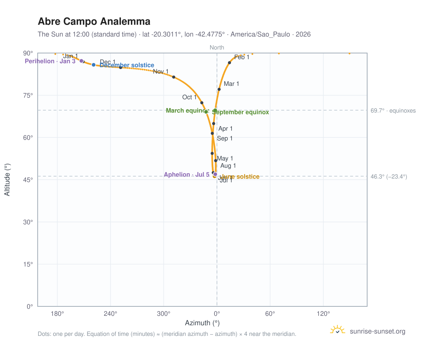 Abre Campo analemma chart: the Sun at 12:00 (standard time) through the year