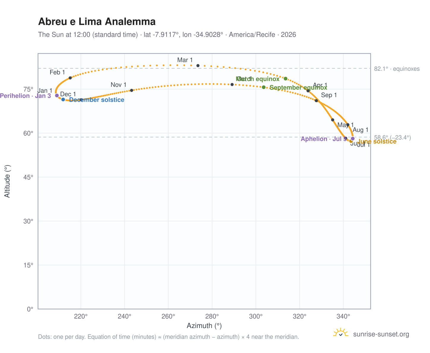 Abreu e Lima analemma chart: the Sun at 12:00 (standard time) through the year