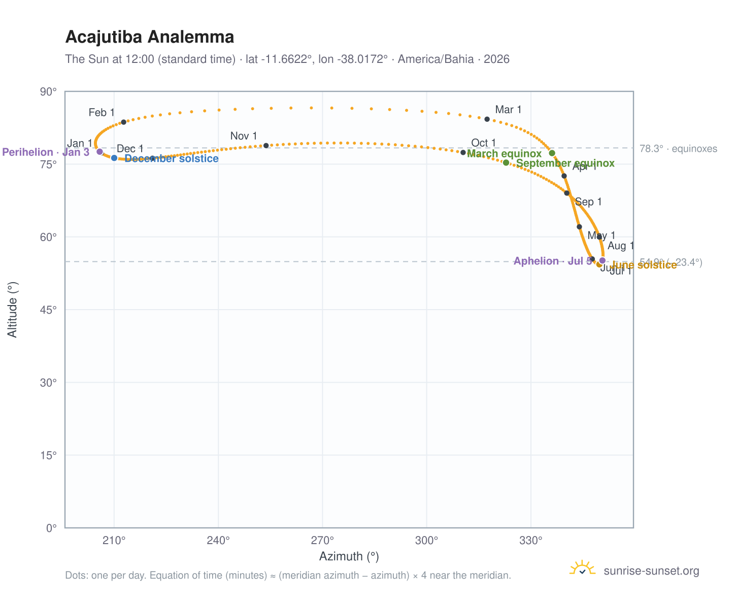 Acajutiba analemma chart: the Sun at 12:00 (standard time) through the year