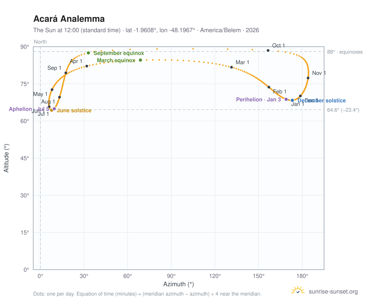 Acará analemma chart: the Sun at 12:00 (standard time) through the year