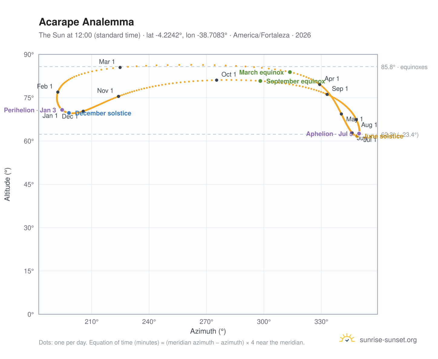 Acarape analemma chart: the Sun at 12:00 (standard time) through the year