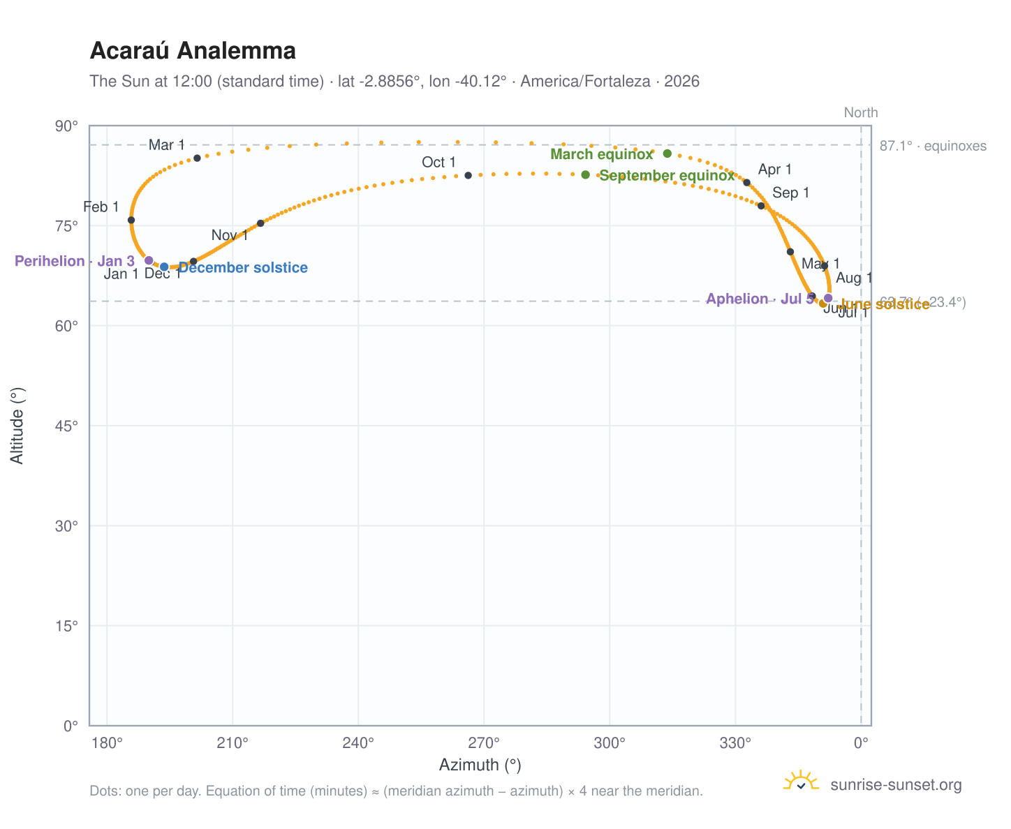 Acaraú analemma chart: the Sun at 12:00 (standard time) through the year