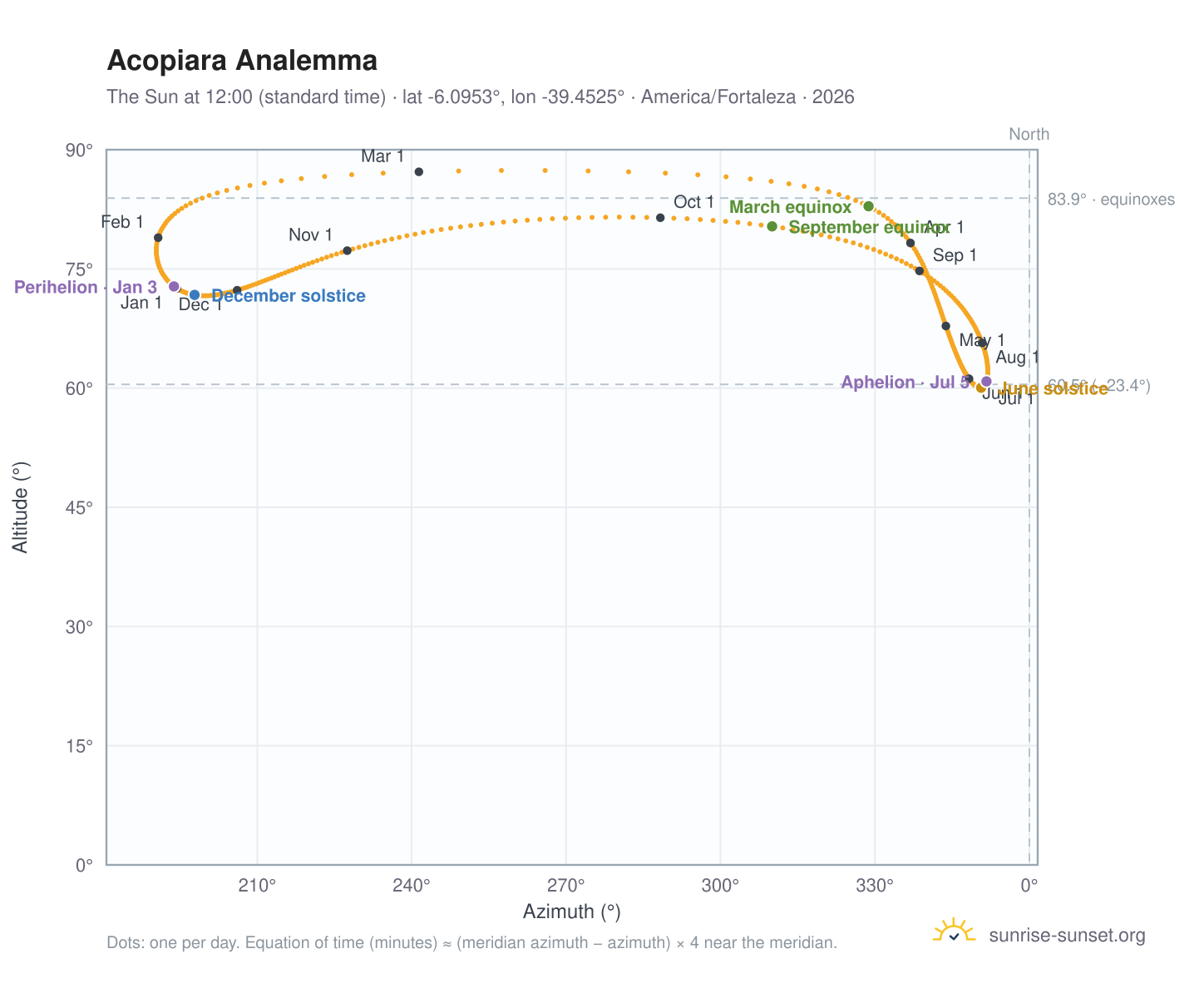 Acopiara analemma chart: the Sun at 12:00 (standard time) through the year