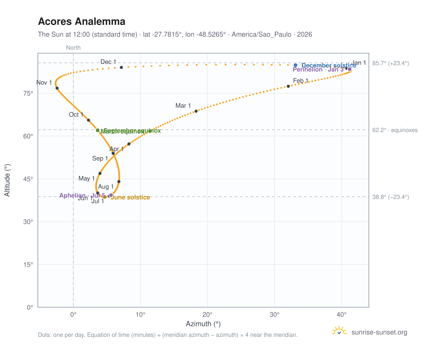 Acores analemma chart: the Sun at 12:00 (standard time) through the year