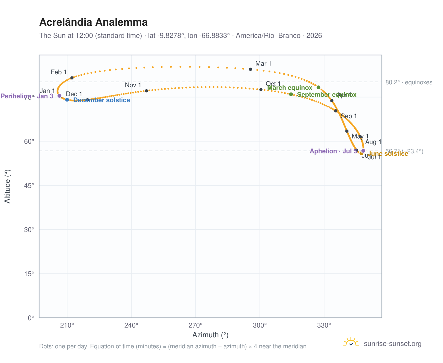 Acrelândia analemma chart: the Sun at 12:00 (standard time) through the year