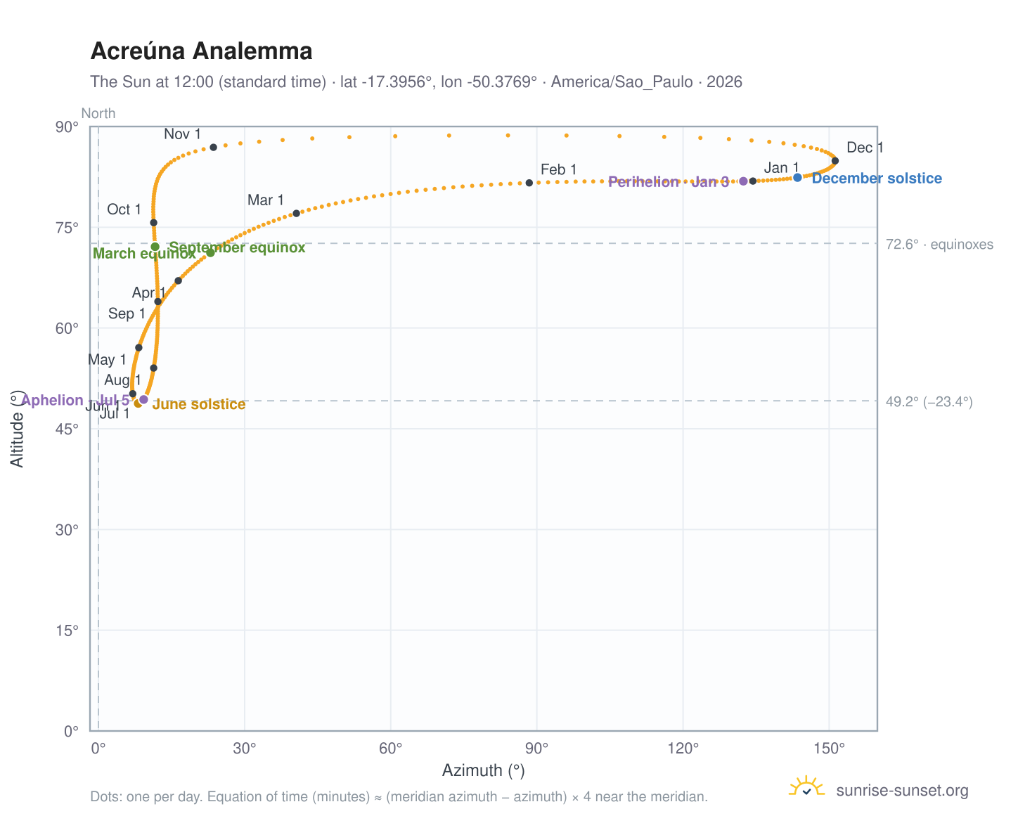 Acreúna analemma chart: the Sun at 12:00 (standard time) through the year