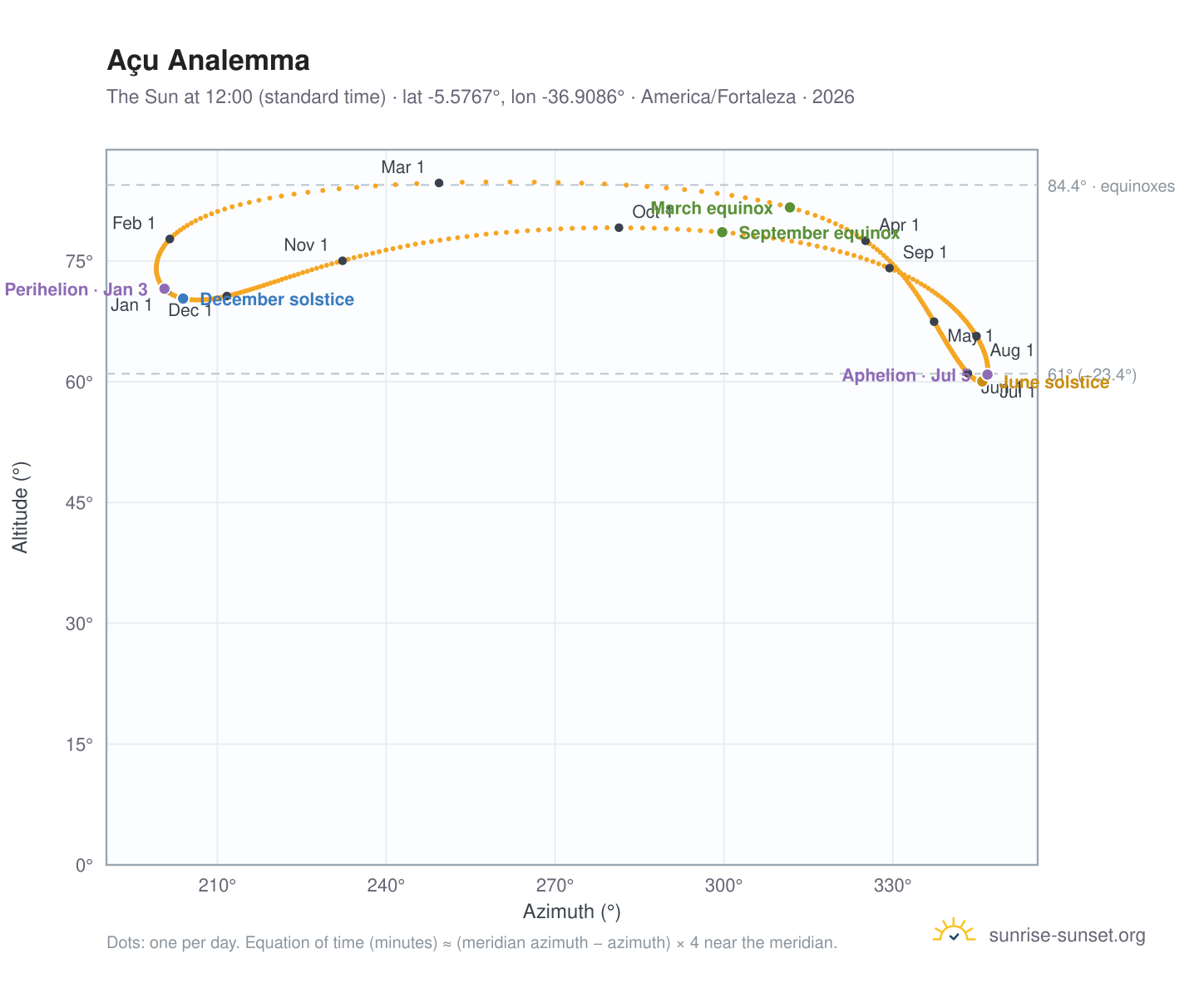 Açu analemma chart: the Sun at 12:00 (standard time) through the year