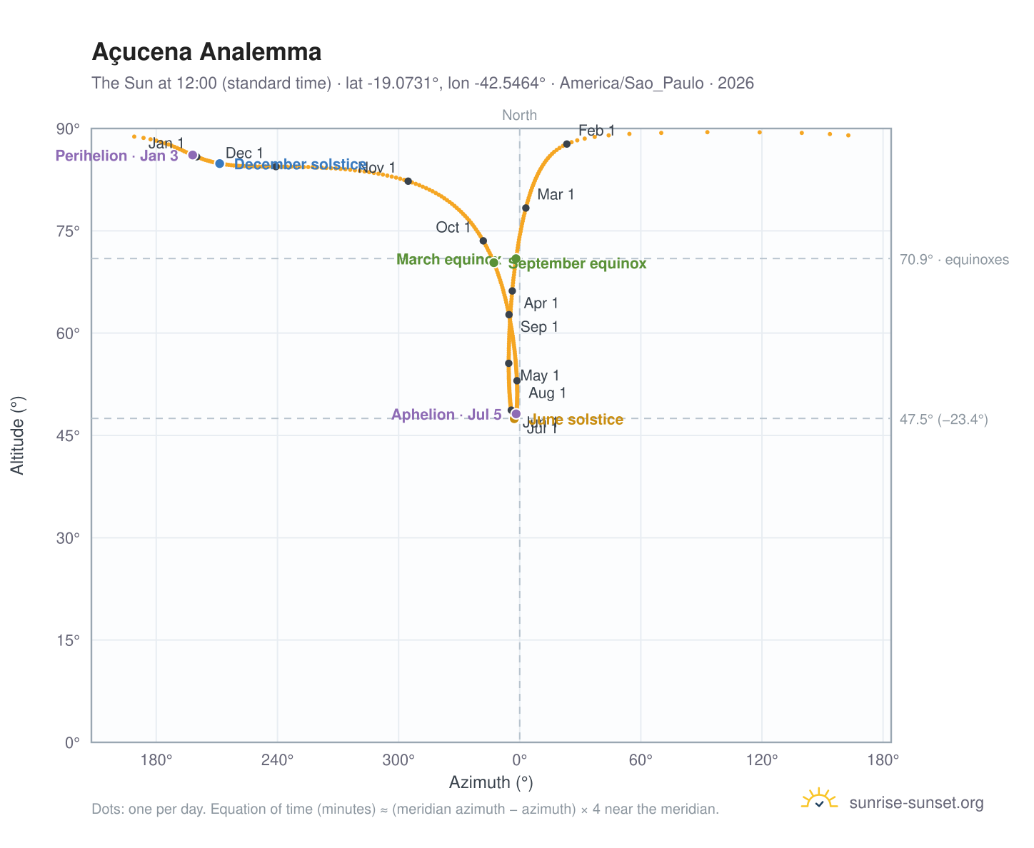 Açucena analemma chart: the Sun at 12:00 (standard time) through the year