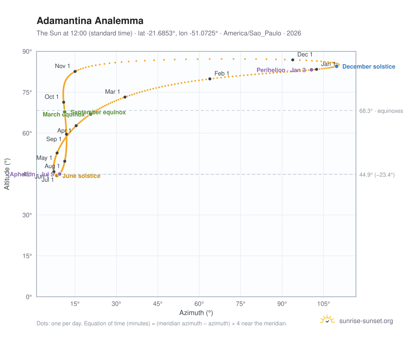 Adamantina analemma chart: the Sun at 12:00 (standard time) through the year