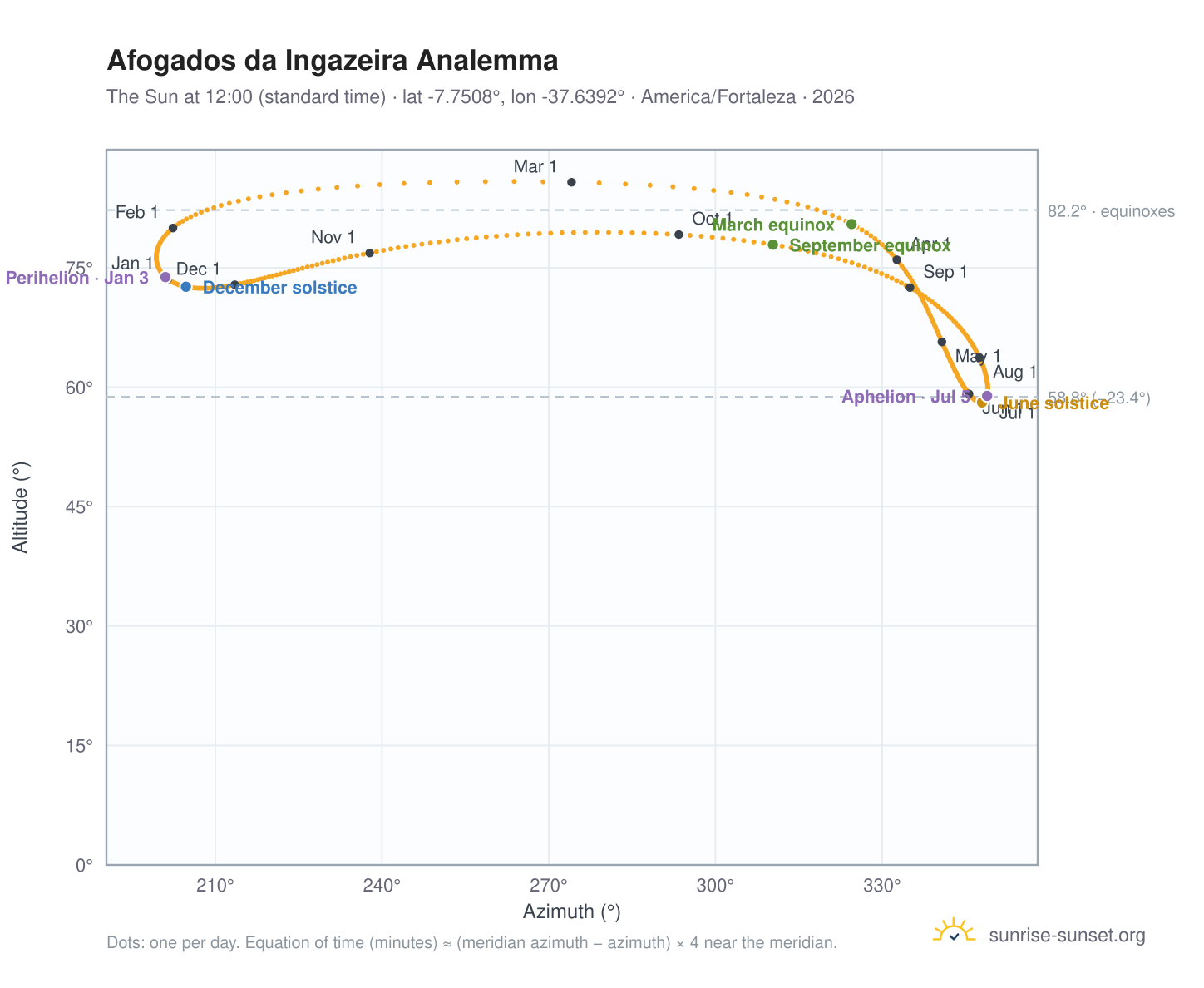 Afogados da Ingazeira analemma chart: the Sun at 12:00 (standard time) through the year