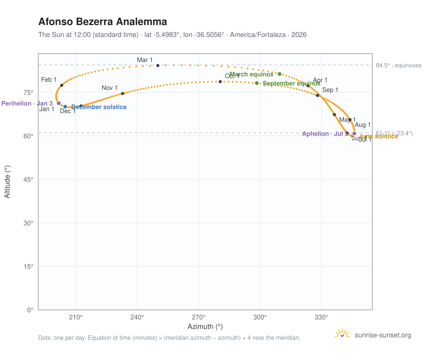 Afonso Bezerra analemma chart: the Sun at 12:00 (standard time) through the year