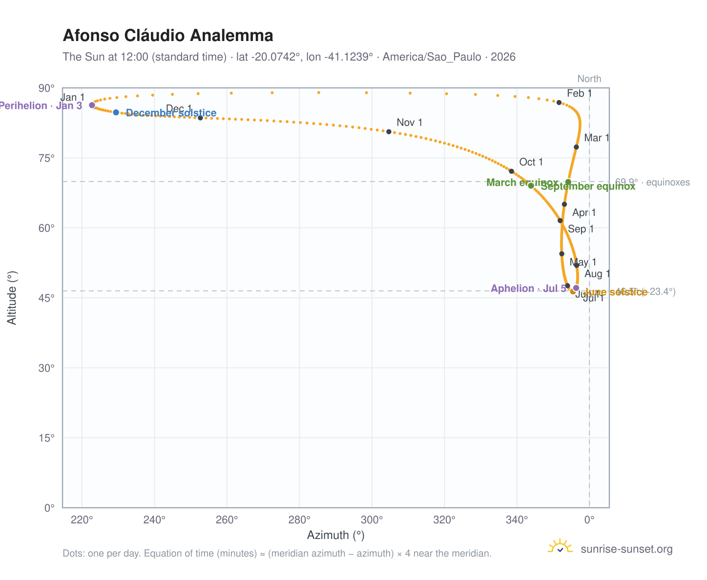 Afonso Cláudio analemma chart: the Sun at 12:00 (standard time) through the year