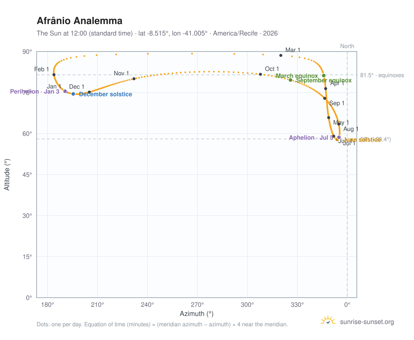 Afrânio analemma chart: the Sun at 12:00 (standard time) through the year