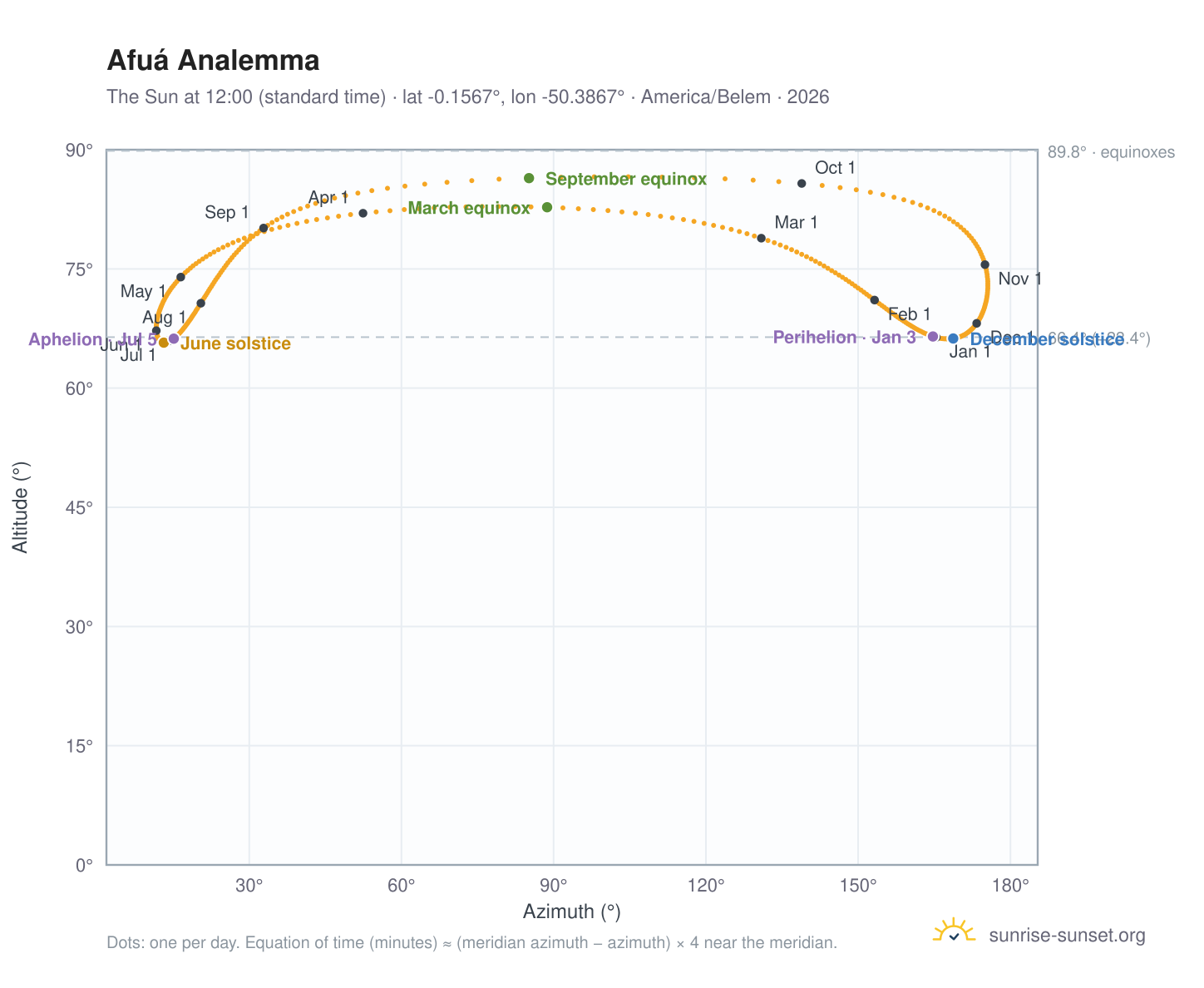 Afuá analemma chart: the Sun at 12:00 (standard time) through the year