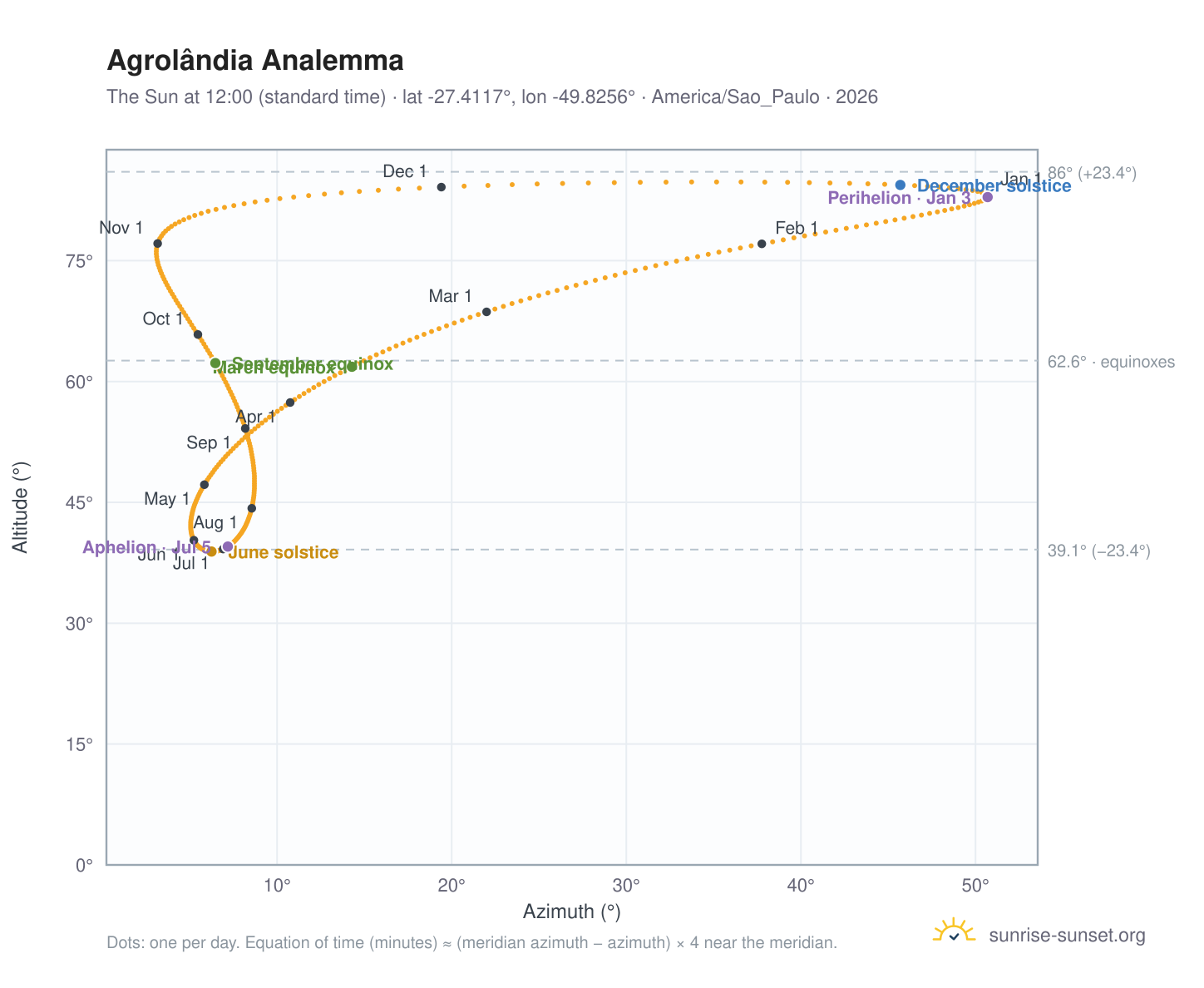 Agrolândia analemma chart: the Sun at 12:00 (standard time) through the year