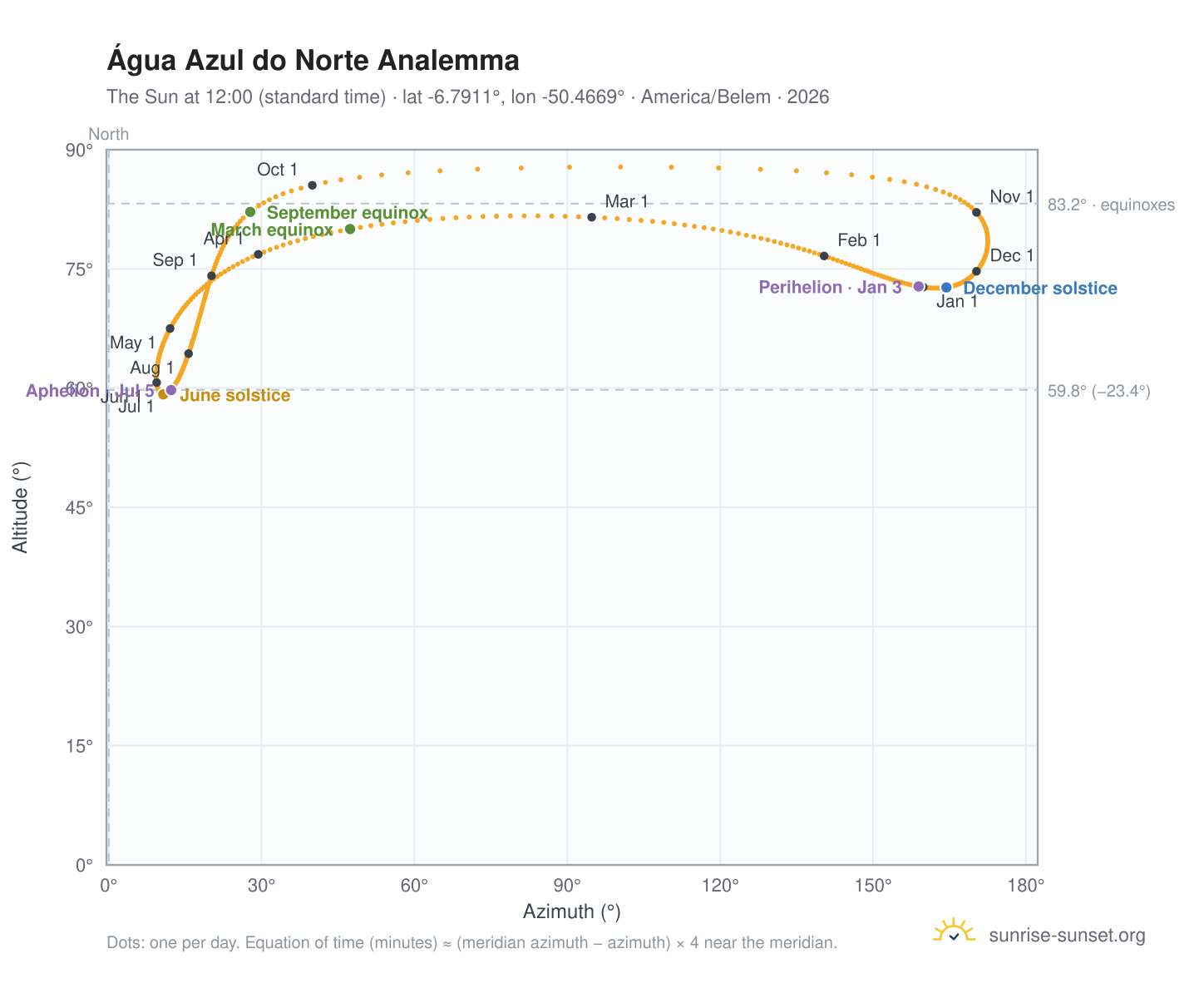Água Azul do Norte analemma chart: the Sun at 12:00 (standard time) through the year
