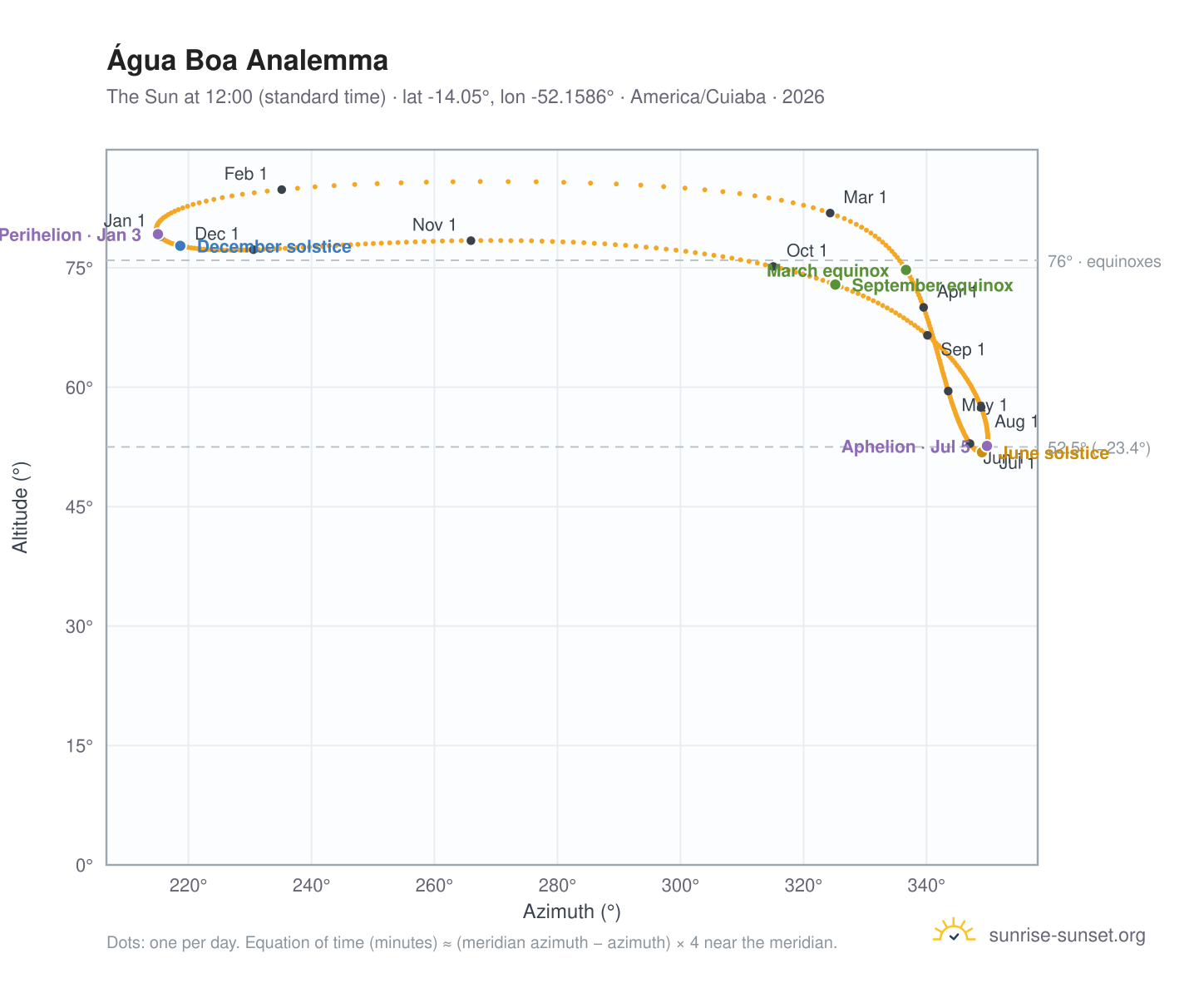 Água Boa analemma chart: the Sun at 12:00 (standard time) through the year