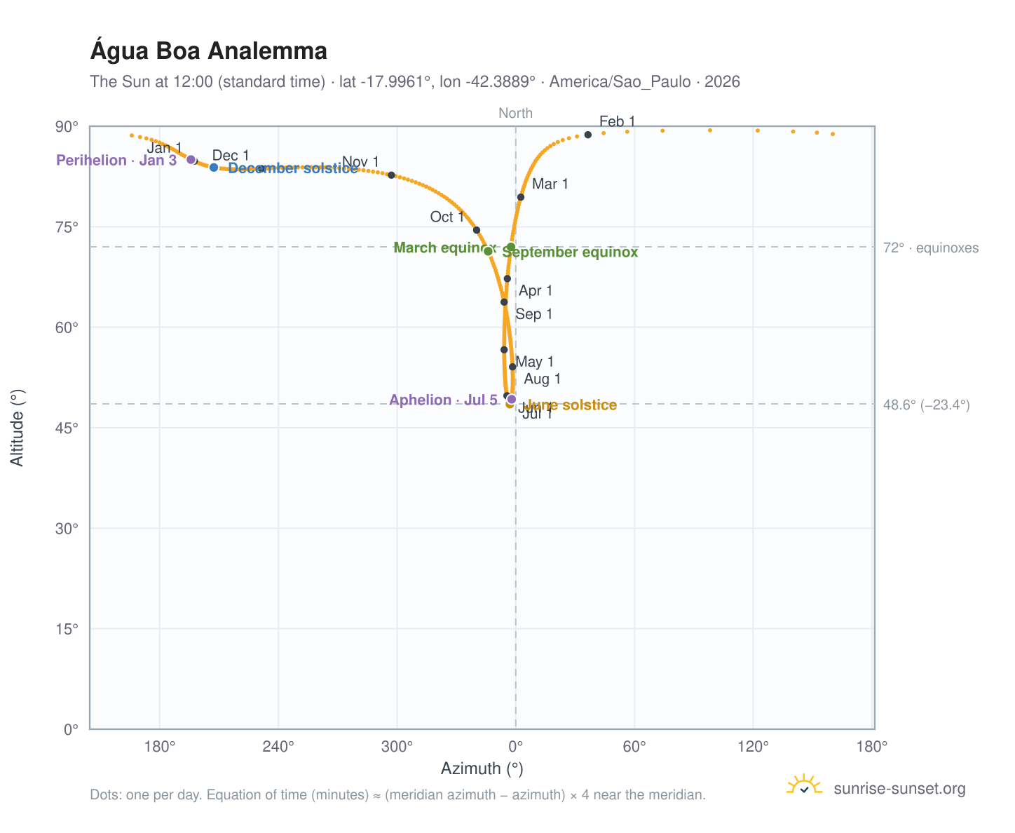Água Boa analemma chart: the Sun at 12:00 (standard time) through the year