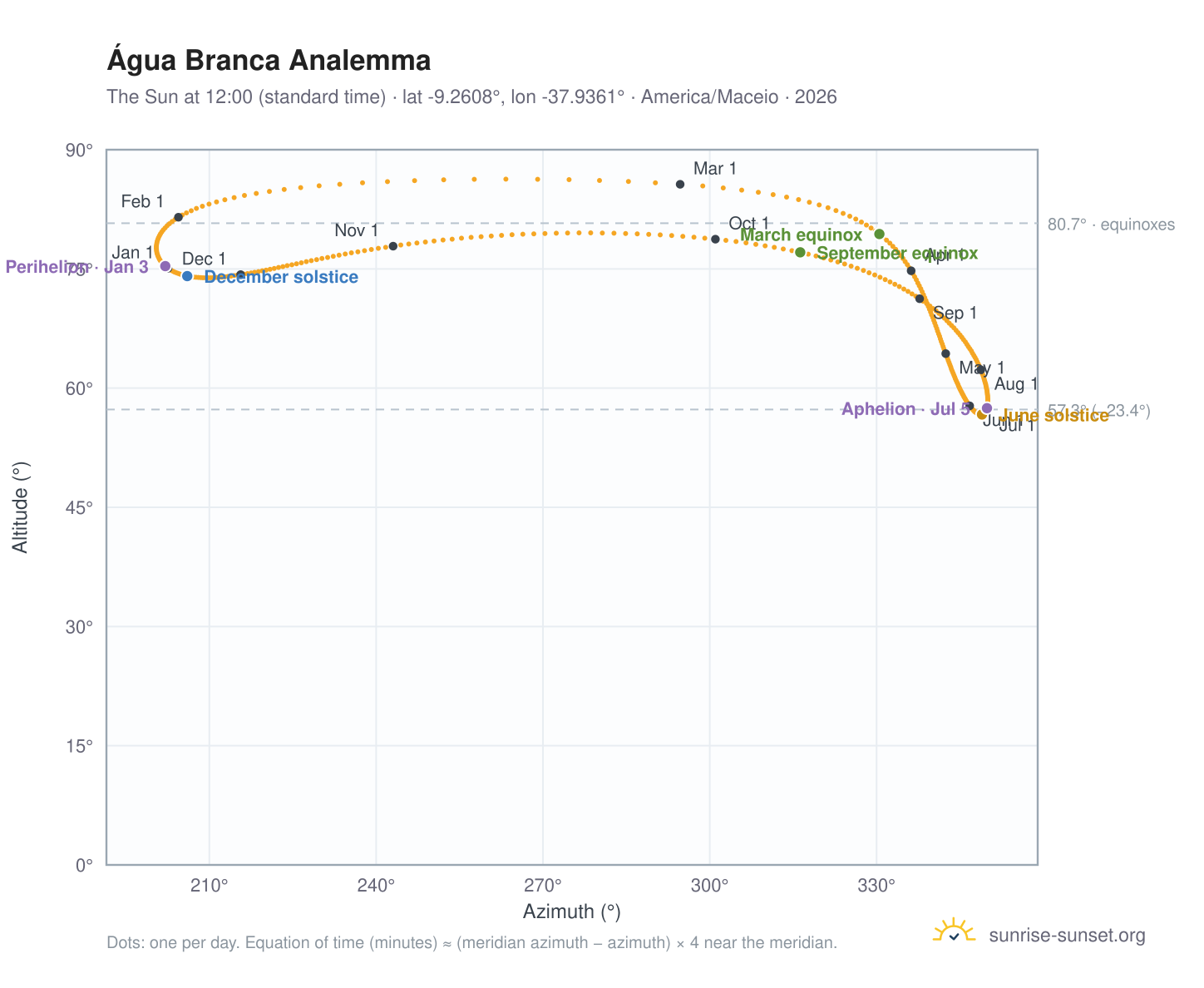 Água Branca analemma chart: the Sun at 12:00 (standard time) through the year