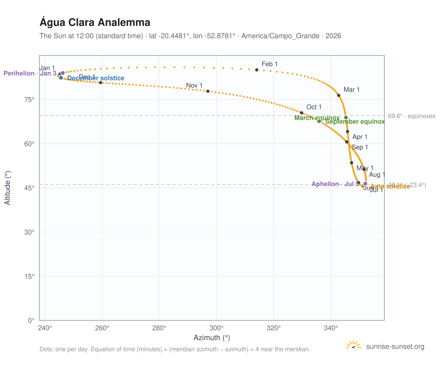 Água Clara analemma chart: the Sun at 12:00 (standard time) through the year