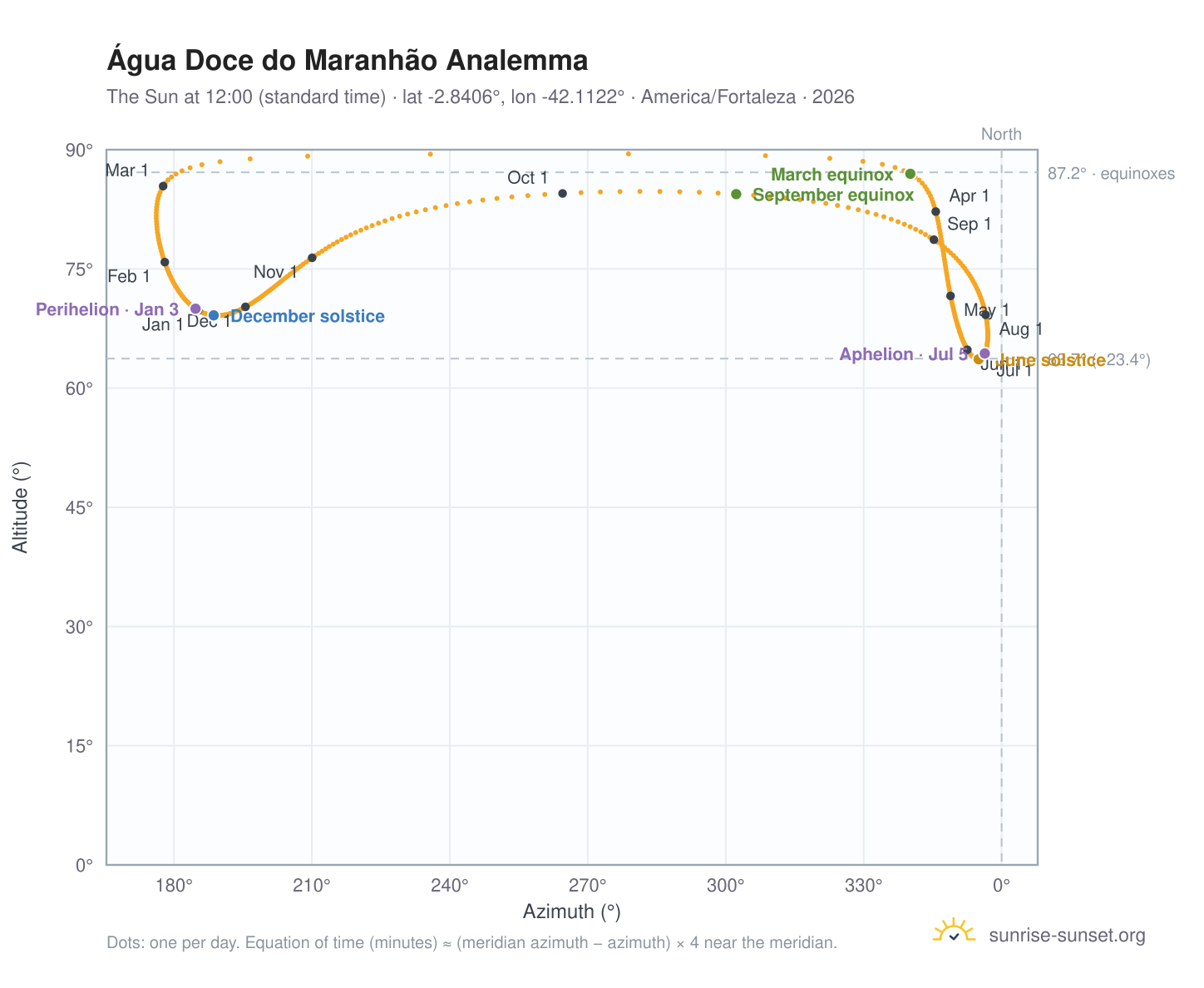 Água Doce do Maranhão analemma chart: the Sun at 12:00 (standard time) through the year