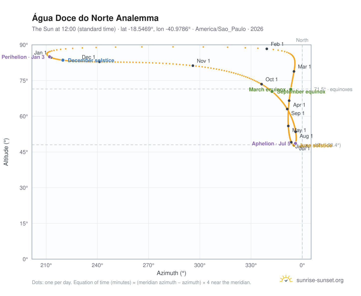 Água Doce do Norte analemma chart: the Sun at 12:00 (standard time) through the year