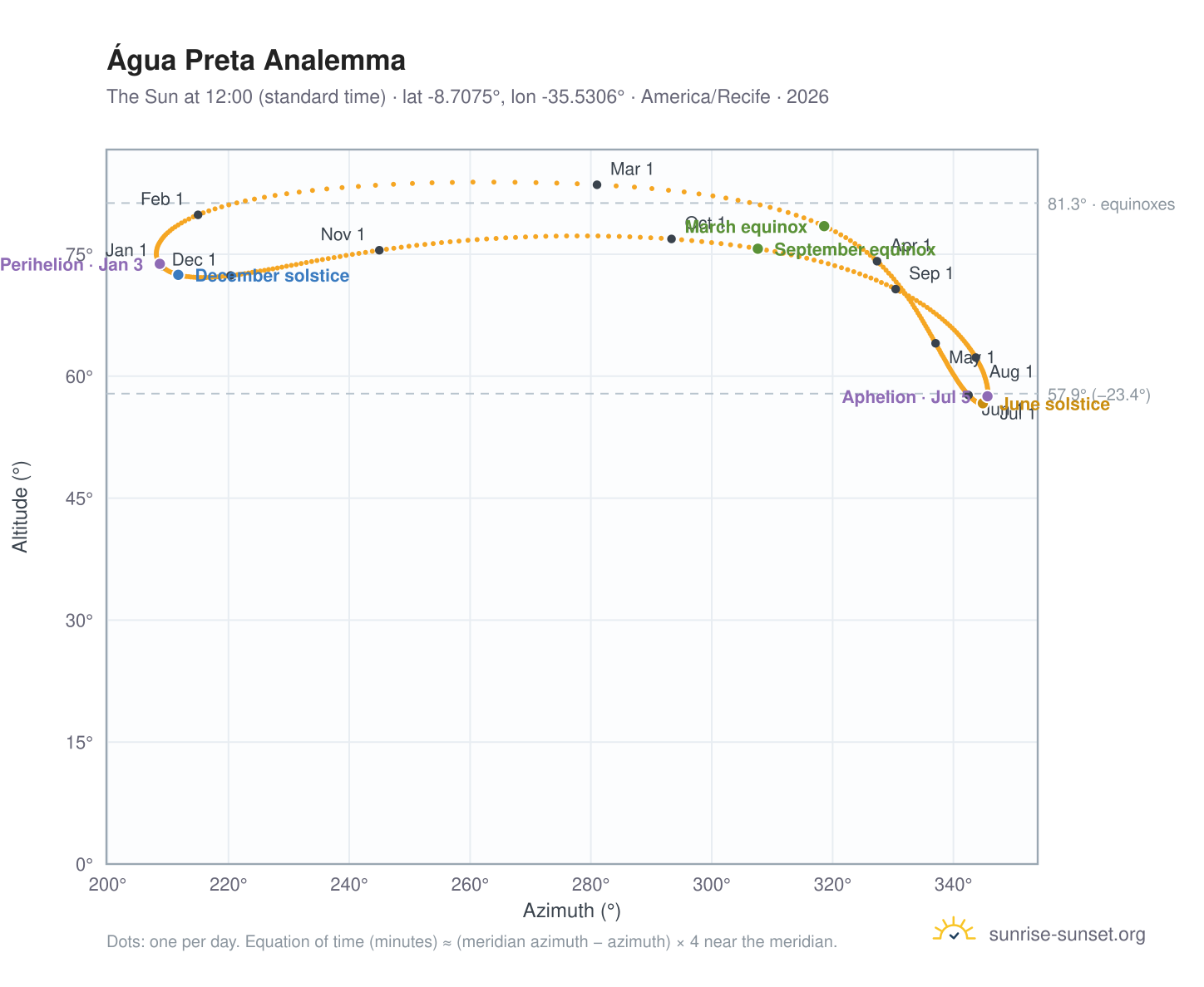 Água Preta analemma chart: the Sun at 12:00 (standard time) through the year
