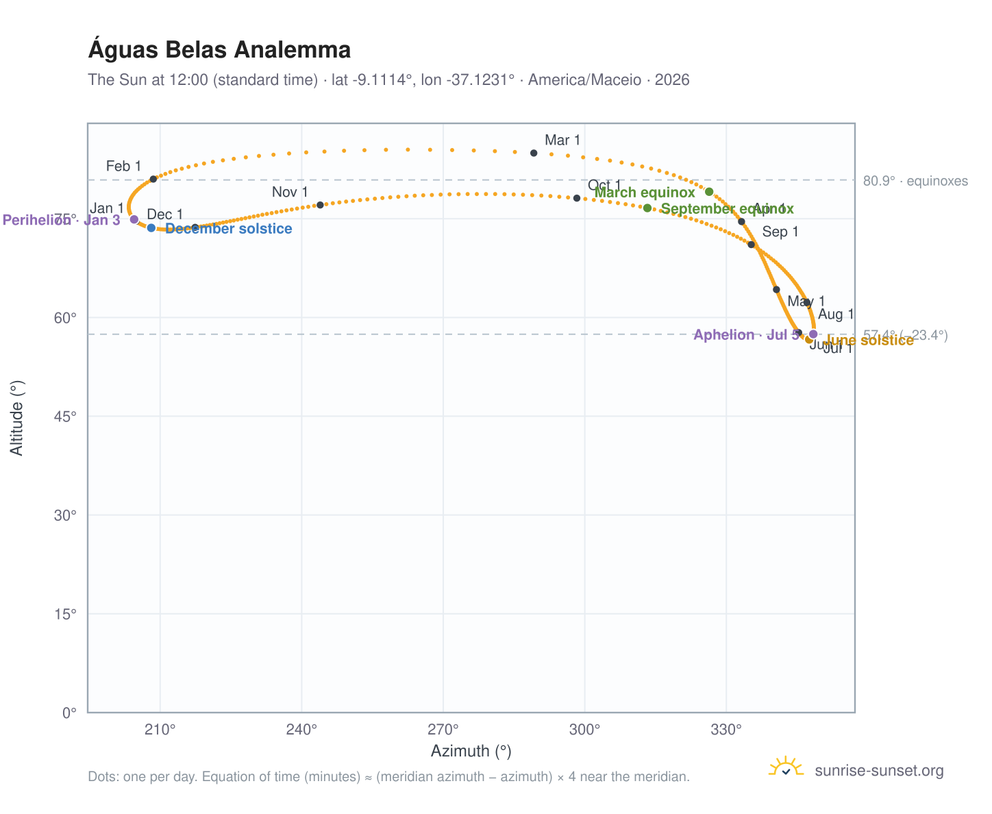 Águas Belas analemma chart: the Sun at 12:00 (standard time) through the year