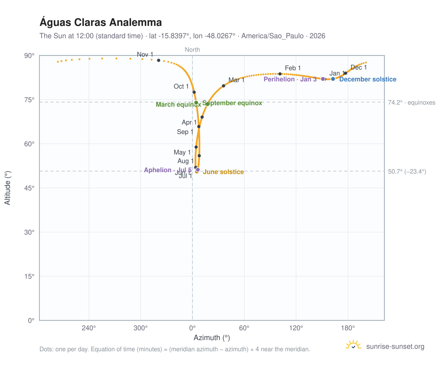 Águas Claras analemma chart: the Sun at 12:00 (standard time) through the year