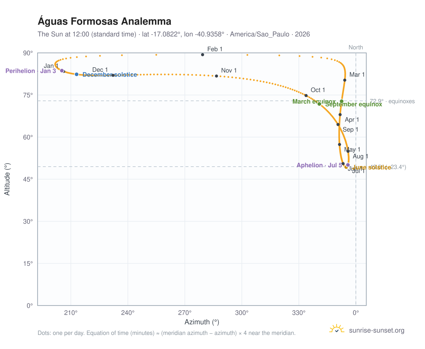 Águas Formosas analemma chart: the Sun at 12:00 (standard time) through the year