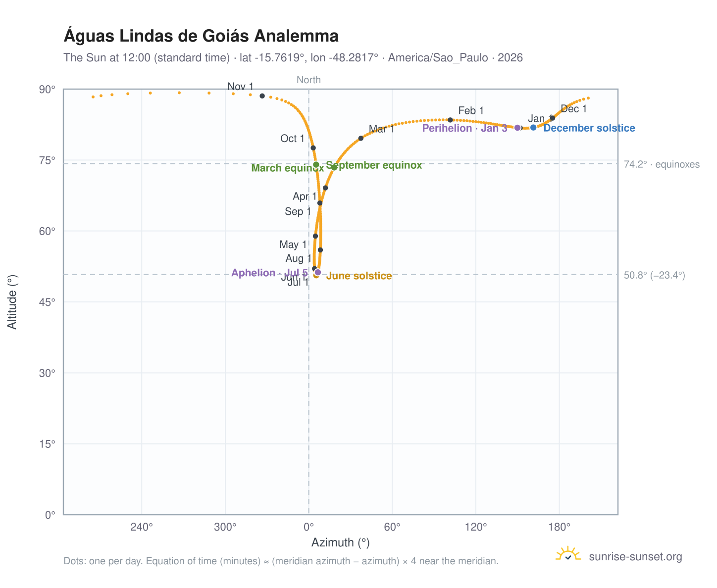 Águas Lindas de Goiás analemma chart: the Sun at 12:00 (standard time) through the year