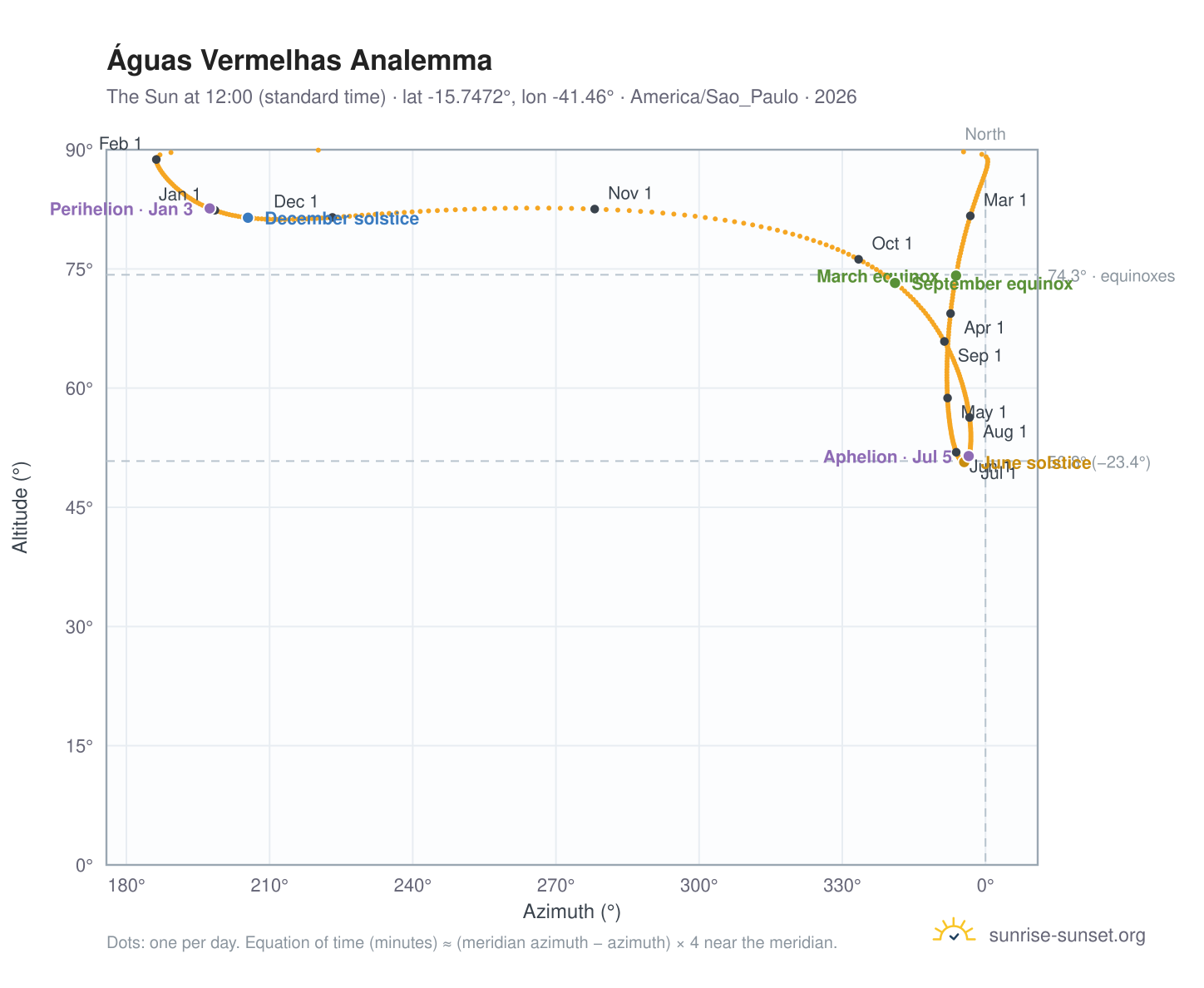 Águas Vermelhas analemma chart: the Sun at 12:00 (standard time) through the year