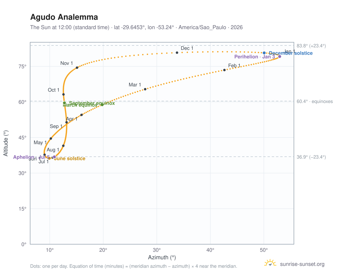 Agudo analemma chart: the Sun at 12:00 (standard time) through the year