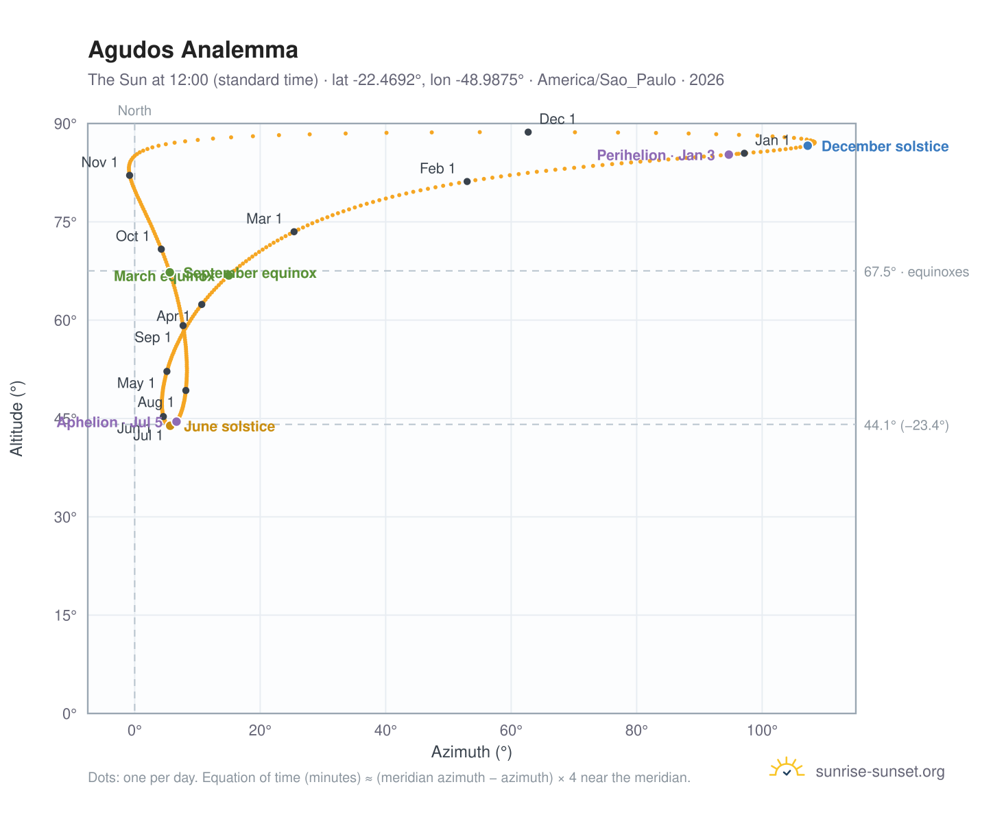 Agudos analemma chart: the Sun at 12:00 (standard time) through the year