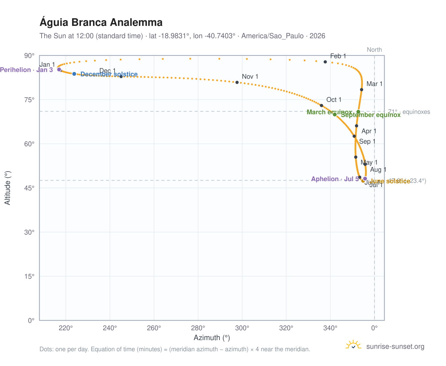 Águia Branca analemma chart: the Sun at 12:00 (standard time) through the year