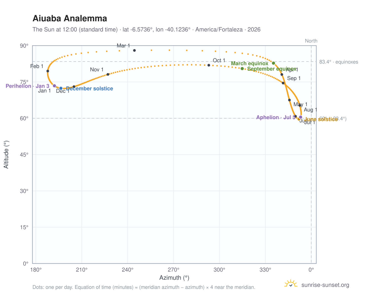 Aiuaba analemma chart: the Sun at 12:00 (standard time) through the year