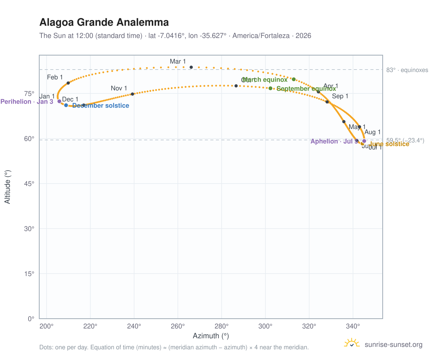 Alagoa Grande analemma chart: the Sun at 12:00 (standard time) through the year
