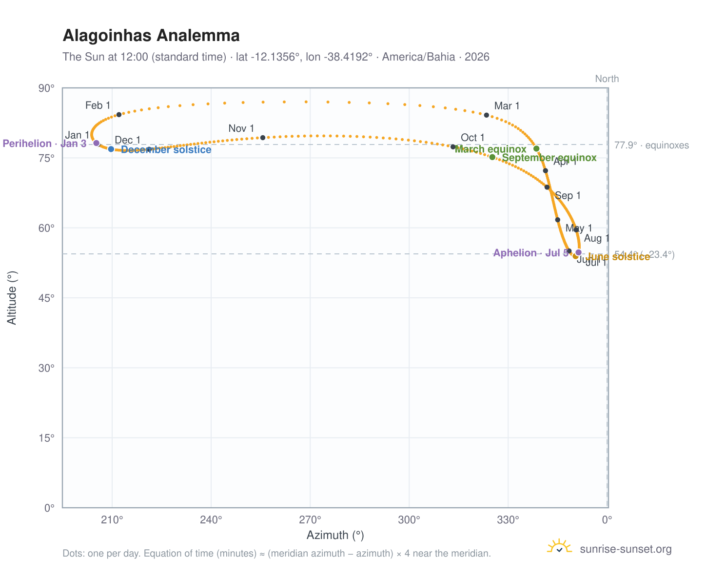 Alagoinhas analemma chart: the Sun at 12:00 (standard time) through the year