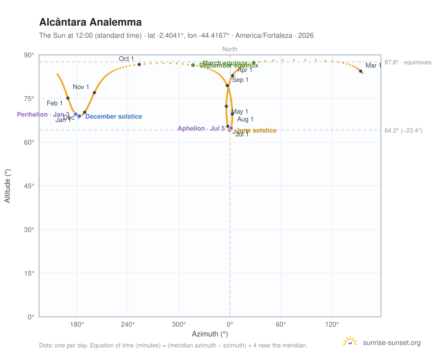 Alcântara analemma chart: the Sun at 12:00 (standard time) through the year