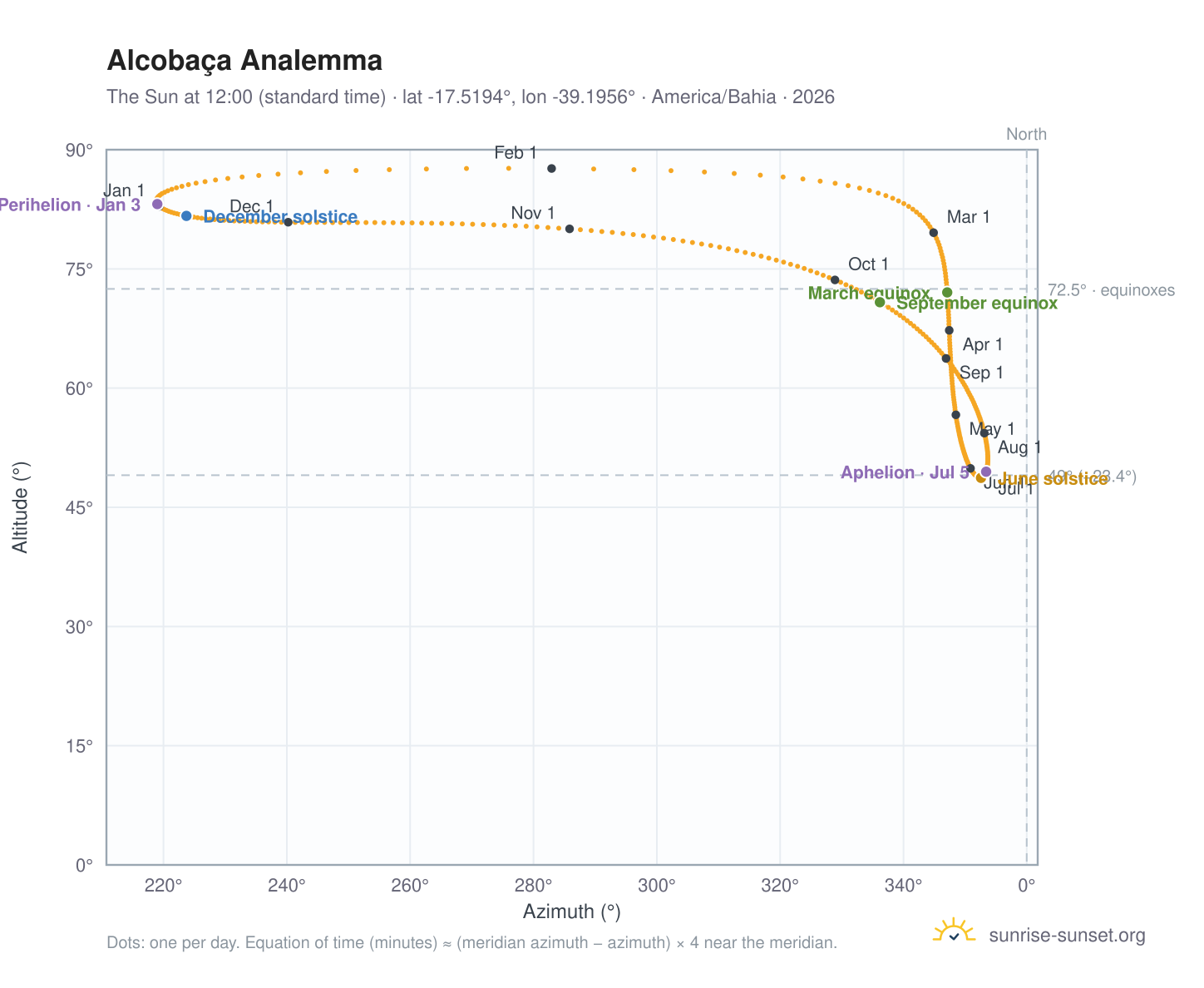 Alcobaça analemma chart: the Sun at 12:00 (standard time) through the year