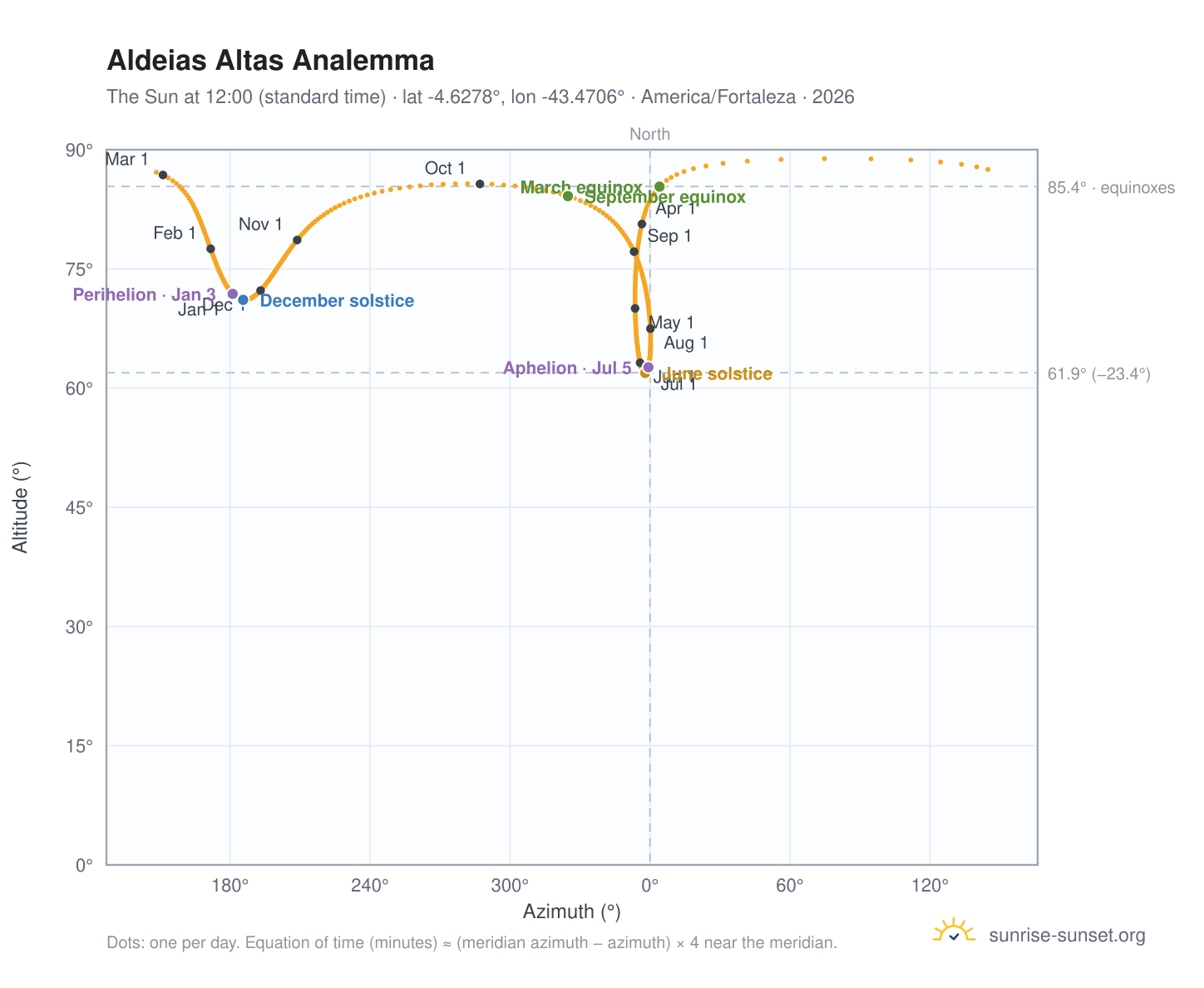 Aldeias Altas analemma chart: the Sun at 12:00 (standard time) through the year