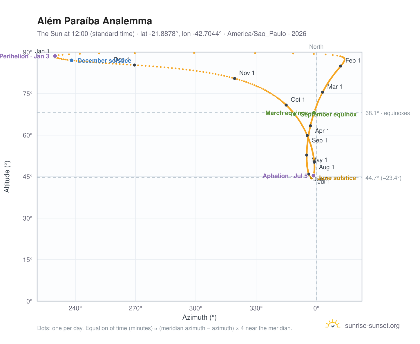 Além Paraíba analemma chart: the Sun at 12:00 (standard time) through the year